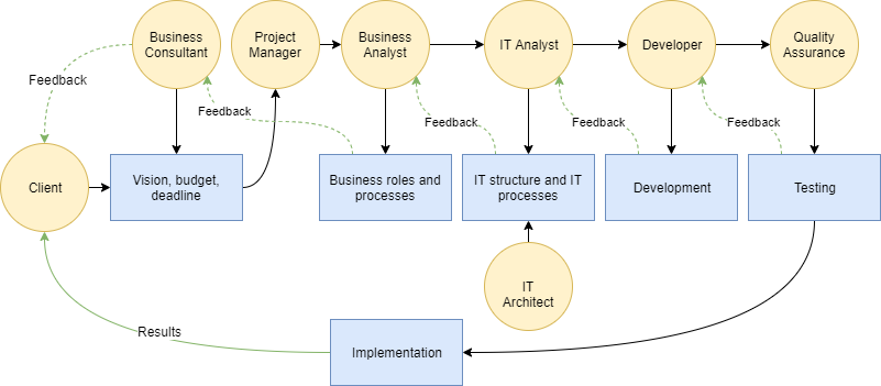 What is a Business Analysis and What does Business Analyst Do